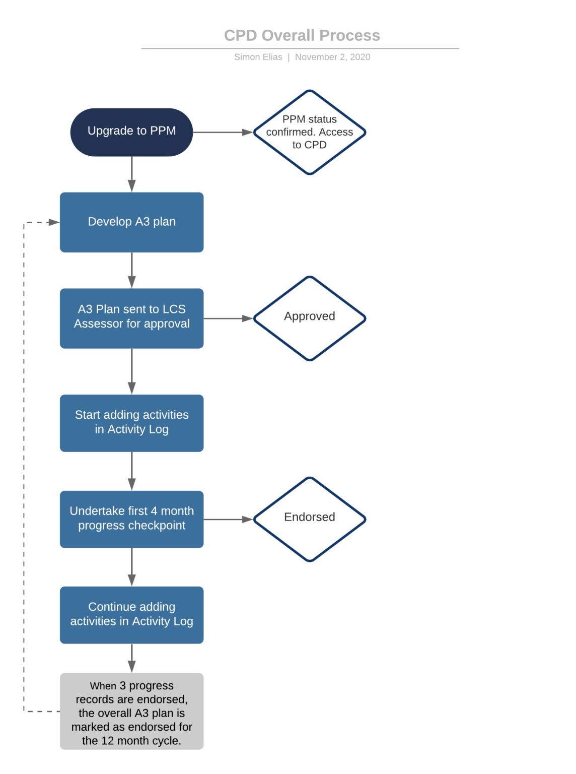 CPD Overall Process - Lean Competency System